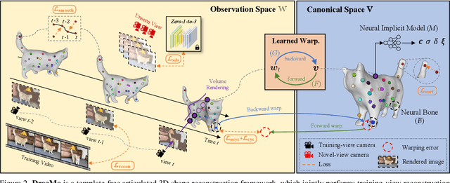 Figure 2 for DreaMo: Articulated 3D Reconstruction From A Single Casual Video