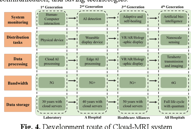 Figure 4 for Cloud-Magnetic Resonance Imaging System: In the Era of 6G and Artificial Intelligence