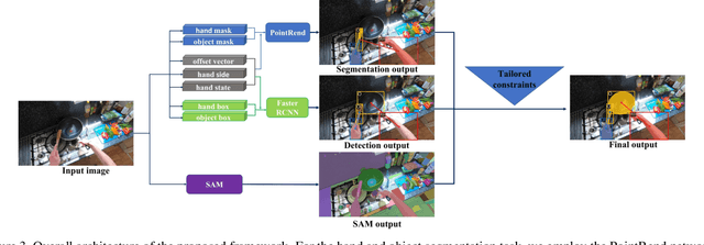 Figure 4 for Team I2R-VI-FF Technical Report on EPIC-KITCHENS VISOR Hand Object Segmentation Challenge 2023