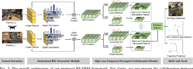 Figure 2 for RS-DFM: A Remote Sensing Distributed Foundation Model for Diverse Downstream Tasks