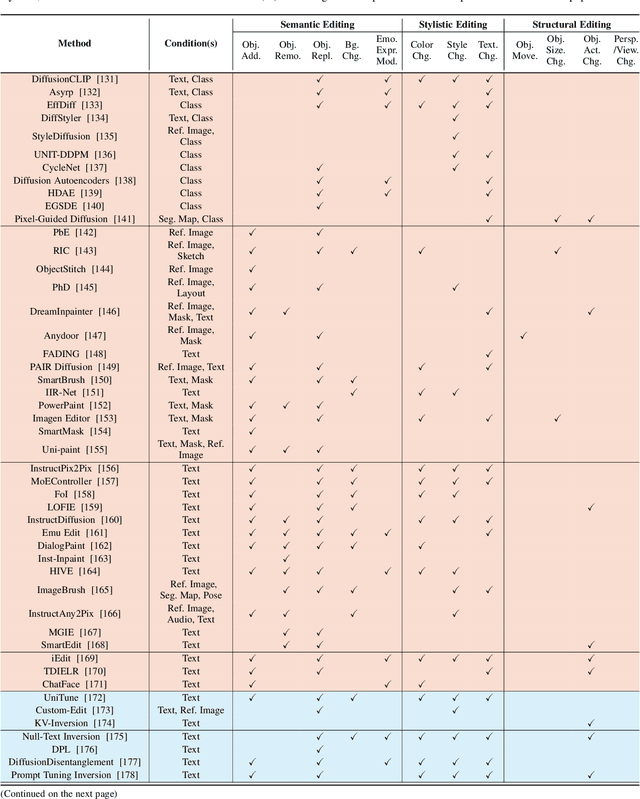 Figure 2 for Diffusion Model-Based Image Editing: A Survey