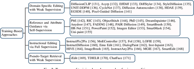 Figure 3 for Diffusion Model-Based Image Editing: A Survey