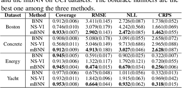 Figure 2 for Masked Bayesian Neural Networks : Theoretical Guarantee and its Posterior Inference