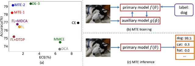 Figure 1 for Accurate and Reliable Predictions with Mutual-Transport Ensemble