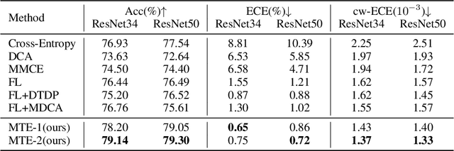 Figure 2 for Accurate and Reliable Predictions with Mutual-Transport Ensemble