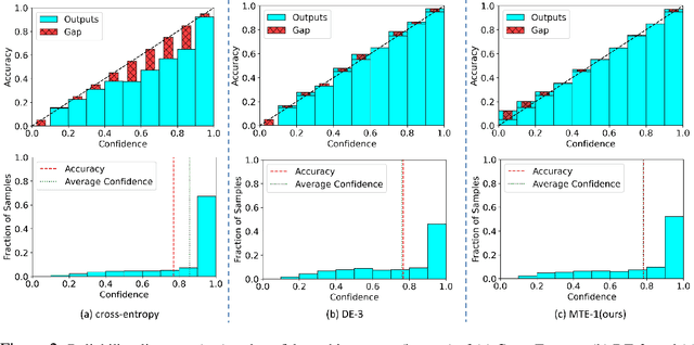 Figure 3 for Accurate and Reliable Predictions with Mutual-Transport Ensemble