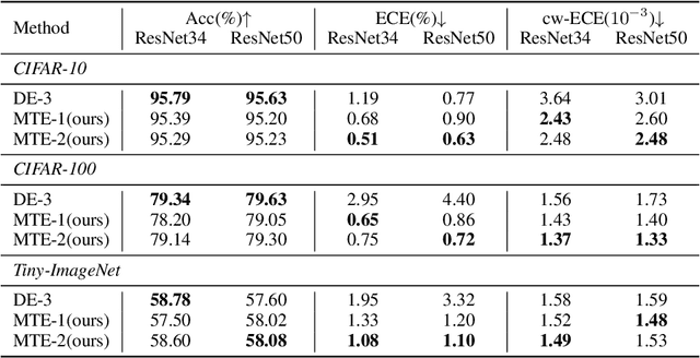 Figure 4 for Accurate and Reliable Predictions with Mutual-Transport Ensemble