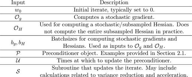 Figure 2 for PROMISE: Preconditioned Stochastic Optimization Methods by Incorporating Scalable Curvature Estimates