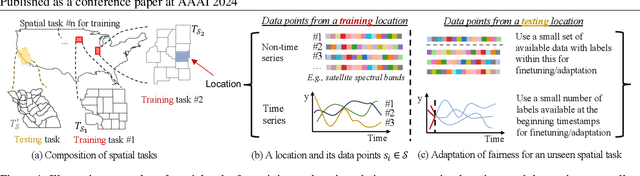 Figure 1 for Referee-Meta-Learning for Fast Adaptation of Locational Fairness