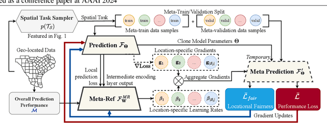 Figure 3 for Referee-Meta-Learning for Fast Adaptation of Locational Fairness