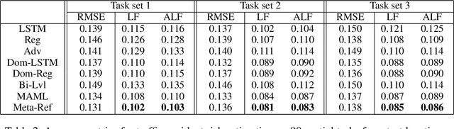 Figure 4 for Referee-Meta-Learning for Fast Adaptation of Locational Fairness