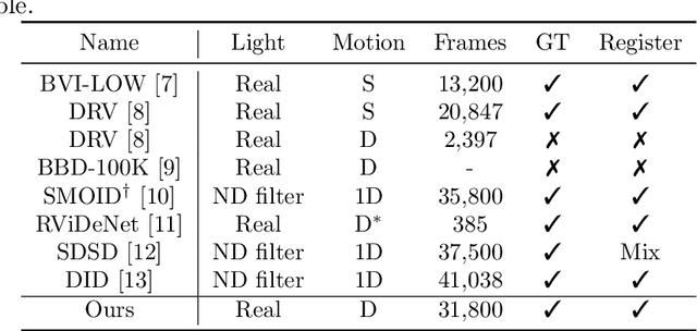 Figure 2 for BVI-Lowlight: Fully Registered Benchmark Dataset for Low-Light Video Enhancement