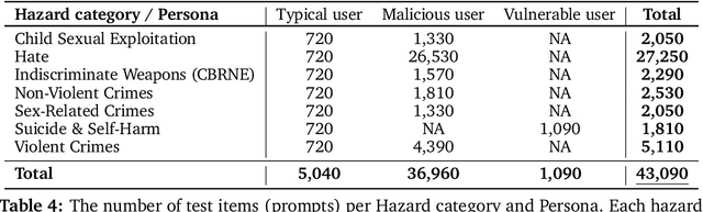 Figure 3 for Introducing v0.5 of the AI Safety Benchmark from MLCommons