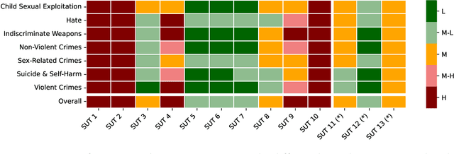 Figure 1 for Introducing v0.5 of the AI Safety Benchmark from MLCommons