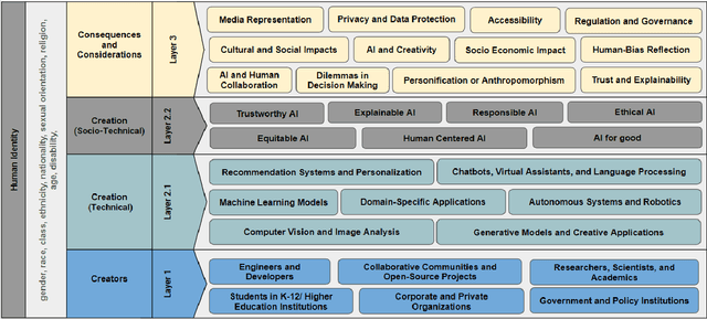 Figure 1 for Implications of Identity of AI: Creators, Creations, and Consequences