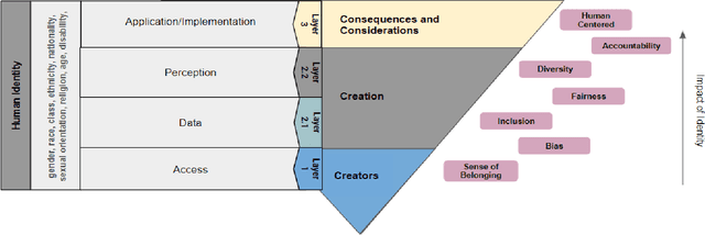 Figure 2 for Implications of Identity of AI: Creators, Creations, and Consequences