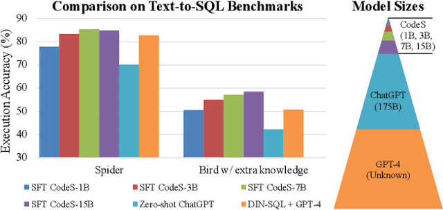 Figure 1 for CodeS: Towards Building Open-source Language Models for Text-to-SQL