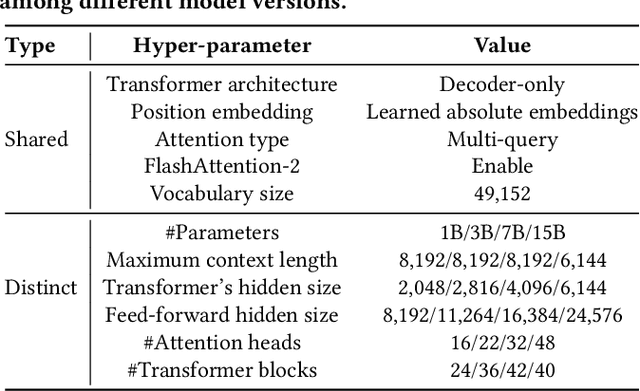 Figure 2 for CodeS: Towards Building Open-source Language Models for Text-to-SQL