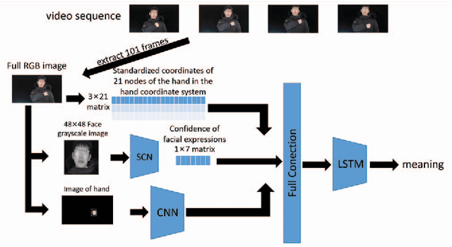 Figure 3 for Sign Language Recognition Based On Facial Expression and Hand Skeleton