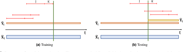 Figure 3 for Convolutional GRU Network for Seasonal Prediction of the El Niño-Southern Oscillation