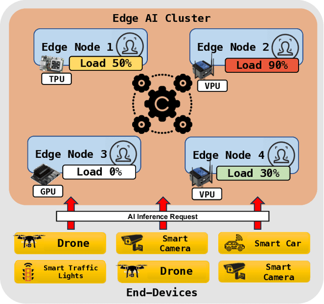 Figure 1 for Edge AI Inference in Heterogeneous Constrained Computing: Feasibility and Opportunities