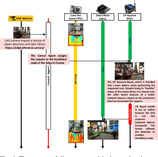 Figure 4 for Edge AI Inference in Heterogeneous Constrained Computing: Feasibility and Opportunities