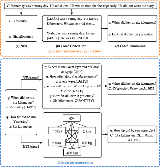 Figure 1 for Unsupervised multiple choices question answering via universal corpus