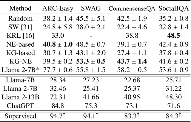 Figure 4 for Unsupervised multiple choices question answering via universal corpus