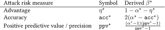 Figure 2 for Attack-Aware Noise Calibration for Differential Privacy