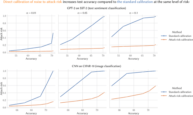 Figure 1 for Attack-Aware Noise Calibration for Differential Privacy