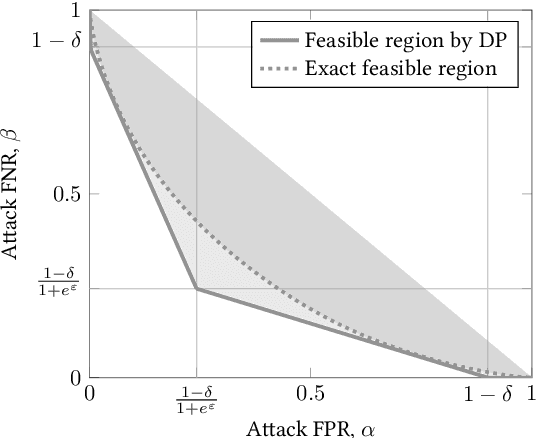 Figure 3 for Attack-Aware Noise Calibration for Differential Privacy