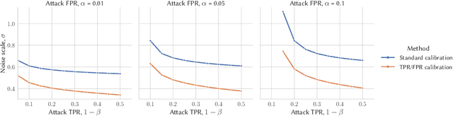 Figure 4 for Attack-Aware Noise Calibration for Differential Privacy