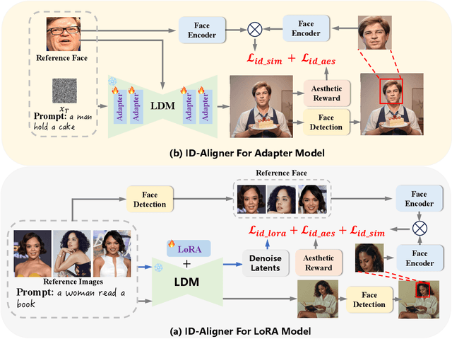 Figure 2 for ID-Aligner: Enhancing Identity-Preserving Text-to-Image Generation with Reward Feedback Learning