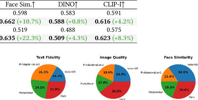 Figure 3 for ID-Aligner: Enhancing Identity-Preserving Text-to-Image Generation with Reward Feedback Learning