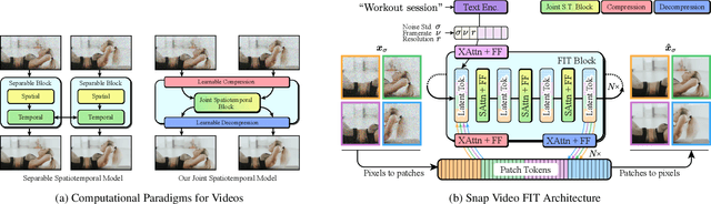 Figure 4 for Snap Video: Scaled Spatiotemporal Transformers for Text-to-Video Synthesis