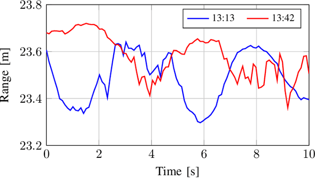 Figure 1 for CRAP Part II: Clutter Removal with Continuous Acquisitions Under Phase Noise