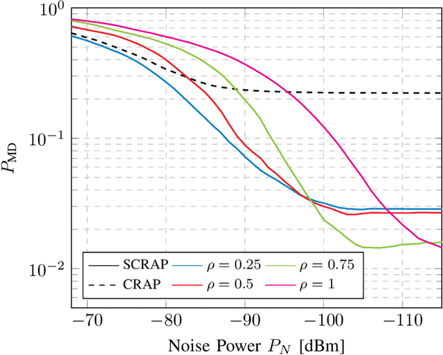 Figure 2 for CRAP Part II: Clutter Removal with Continuous Acquisitions Under Phase Noise