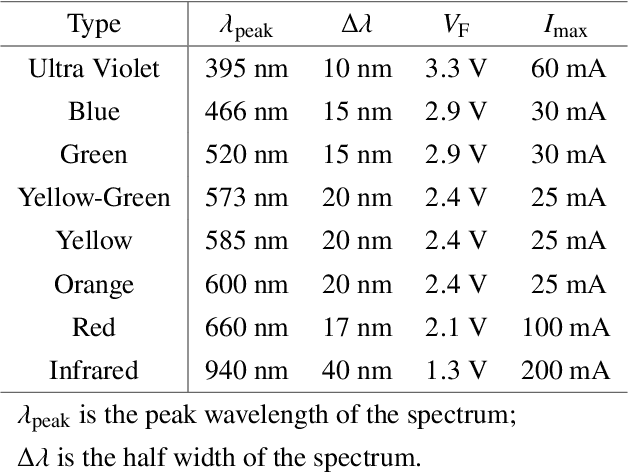 Figure 2 for Cost-efficient Active Illumination Camera For Hyper-spectral Reconstruction