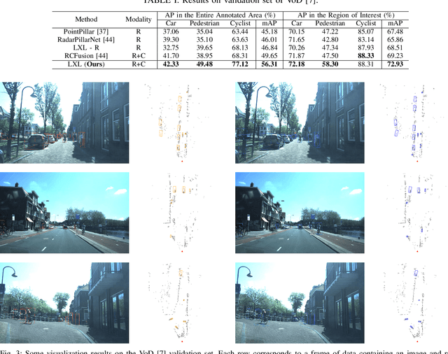 Figure 3 for LXL: LiDAR Excluded Lean 3D Object Detection with 4D Imaging Radar and Camera Fusion