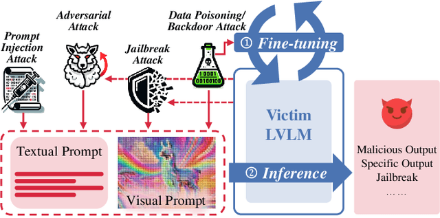 Figure 1 for A Survey of Attacks on Large Vision-Language Models: Resources, Advances, and Future Trends