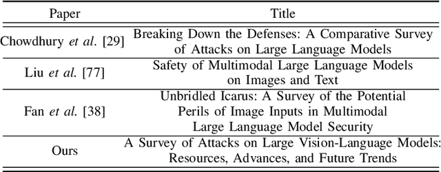 Figure 4 for A Survey of Attacks on Large Vision-Language Models: Resources, Advances, and Future Trends