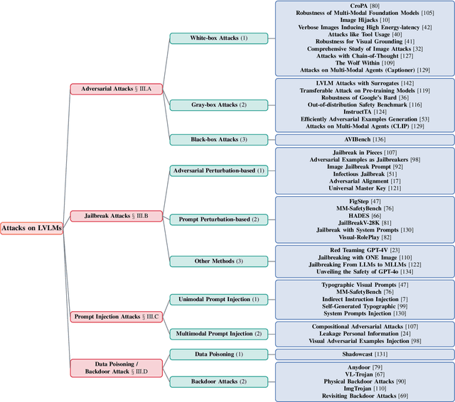 Figure 2 for A Survey of Attacks on Large Vision-Language Models: Resources, Advances, and Future Trends