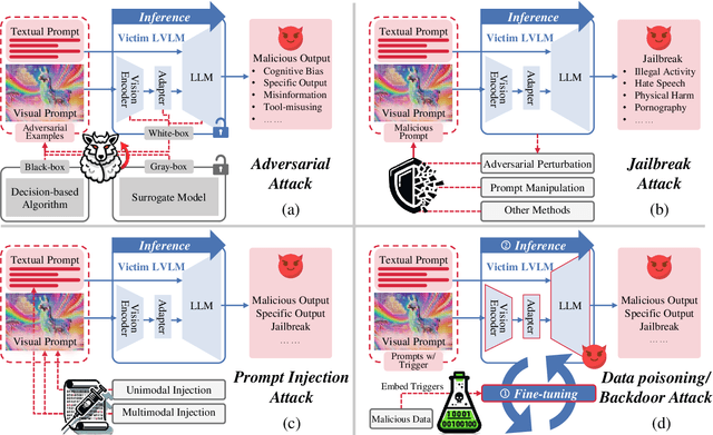 Figure 3 for A Survey of Attacks on Large Vision-Language Models: Resources, Advances, and Future Trends