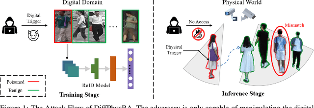 Figure 1 for DiffPhysBA: Diffusion-based Physical Backdoor Attack against Person Re-Identification in Real-World