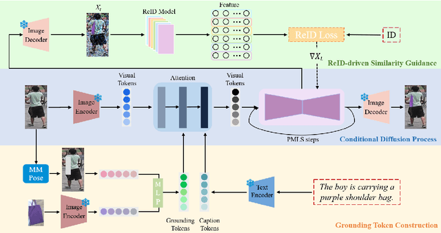 Figure 3 for DiffPhysBA: Diffusion-based Physical Backdoor Attack against Person Re-Identification in Real-World