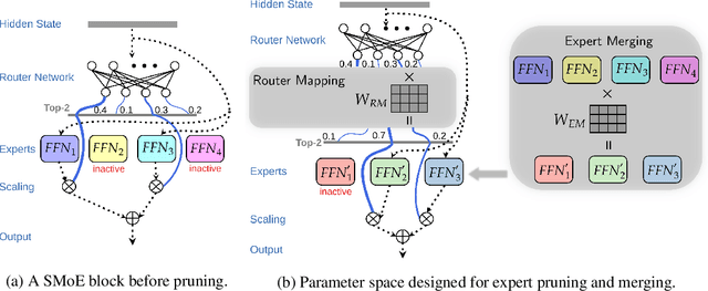 Figure 1 for Efficient Expert Pruning for Sparse Mixture-of-Experts Language Models: Enhancing Performance and Reducing Inference Costs