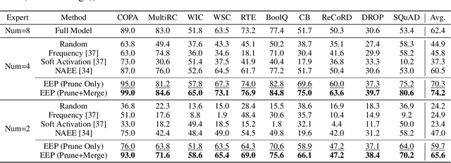 Figure 2 for Efficient Expert Pruning for Sparse Mixture-of-Experts Language Models: Enhancing Performance and Reducing Inference Costs