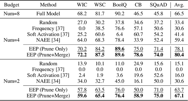 Figure 4 for Efficient Expert Pruning for Sparse Mixture-of-Experts Language Models: Enhancing Performance and Reducing Inference Costs