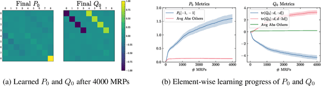 Figure 1 for Transformers Learn Temporal Difference Methods for In-Context Reinforcement Learning