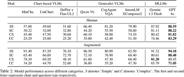 Figure 4 for Unraveling the Truth: Do LLMs really Understand Charts? A Deep Dive into Consistency and Robustness